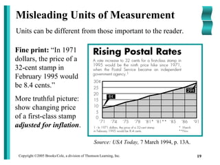 Copyright ©2005 Brooks/Cole, a division of Thomson Learning, Inc. 19
Misleading Units of Measurement
Fine print: “In 1971
dollars, the price of a
32-cent stamp in
February 1995 would
be 8.4 cents.”
More truthful picture:
show changing price
of a first-class stamp
adjusted for inflation.
Source: USA Today, 7 March 1994, p. 13A.
Units can be different from those important to the reader.
 
