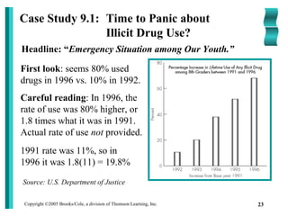 Copyright ©2005 Brooks/Cole, a division of Thomson Learning, Inc. 23
Case Study 9.1: Time to Panic about
Illicit Drug Use?
Headline: “Emergency Situation among Our Youth.”
1991 rate was 11%, so in
1996 it was 1.8(11) = 19.8%
First look: seems 80% used
drugs in 1996 vs. 10% in 1992.
Careful reading: In 1996, the
rate of use was 80% higher, or
1.8 times what it was in 1991.
Actual rate of use not provided.
Source: U.S. Department of Justice
 