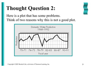 Copyright ©2005 Brooks/Cole, a division of Thomson Learning, Inc. 3
Thought Question 2:
Here is a plot that has some problems.
Think of two reasons why this is not a good plot.
 