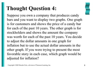 Copyright ©2005 Brooks/Cole, a division of Thomson Learning, Inc. 5
Thought Question 4:
Suppose you own a company that produces candy
bars and you want to display two graphs. One graph
is for customers and shows the price of a candy bar
for each of the past 10 years. The other graph is for
stockholders and shows the amount the company
was worth for each of the past 10 years. You decide
to adjust the dollar amounts in one graph for
inflation but to use the actual dollar amounts in the
other graph. If you were trying to present the most
favorable story in each case, which graph would be
adjusted for inflation?
 