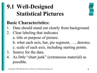 Copyright ©2005 Brooks/Cole, a division of Thomson Learning, Inc. 6
9.1 Well-Designed
Statistical Pictures
Basic Characteristics:
1. Data should stand out clearly from background.
2. Clear labeling that indicates
a. title or purpose of picture.
b. what each axis, bar, pie segment, …, denotes.
c. scale of each axis, including starting points.
3. Source for the data.
4. As little “chart junk” (extraneous material) as
possible.
 