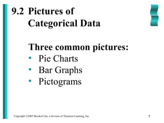 Copyright ©2005 Brooks/Cole, a division of Thomson Learning, Inc. 7
9.2 Pictures of
Categorical Data
Three common pictures:
• Pie Charts
• Bar Graphs
• Pictograms
 