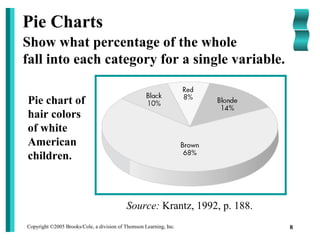 Copyright ©2005 Brooks/Cole, a division of Thomson Learning, Inc. 8
Source: Krantz, 1992, p. 188.
Pie Charts
Show what percentage of the whole
fall into each category for a single variable.
Pie chart of
hair colors
of white
American
children.
 