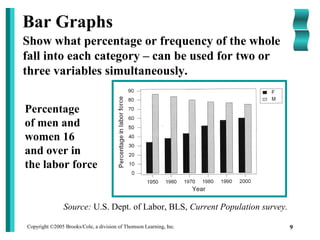 Copyright ©2005 Brooks/Cole, a division of Thomson Learning, Inc. 9
Source: U.S. Dept. of Labor, BLS, Current Population survey.
Bar Graphs
Show what percentage or frequency of the whole
fall into each category – can be used for two or
three variables simultaneously.
Percentage
of men and
women 16
and over in
the labor force
 