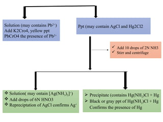 Solution (may contains Pb2+
)
Add K2Cro4, yellow ppt
PbCrO4 the presence of Pb2+
Ppt (may contain AgCl and Hg2Cl2
 Solution( may ontain [Ag(NH3)2]+
)
 Add drops of 6N HNO3
 Repreciptation of AgCl confirms Ag+
 Add 10 drops of 2N NH3
 Stirr and centrifuge
 Precipitate (contains Hg(NH2)Cl + Hg
 Black or gray ppt of Hg(NH2)Cl + Hg
Confirms the presence of Hg
 