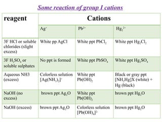 Some reaction of group I cations
reagent Cations
Ag+
Pb2+
Hg2
2+
3F HCl or soluble
chlorides (slight
excess)
White pp AgCl White ppt PbCl2 White ppt Hg2Cl2
3F H2SO4 or
soluble sulphates
No ppt is formed White ppt PbSO4 White ppt Hg2SO4
Aqueous NH3
(excess)
Colorless solution
[Ag(NH3)2]+
White ppt
Pb(OH)2
Black or gray ppt
[NH2Hg]X (white) +
Hg (black)
NaOH (no
excess)
brown ppt Ag2O White ppt
Pb(OH)2
brown ppt Hg2O
NaOH (excess) brown ppt Ag2O Colorless solution
[Pb(OH)4]2-
brown ppt Hg2O
 
