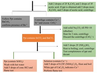 Yellow Ppt contains
BaCrO4
confirms presence of Ba+2
Centrifuge contains Ca+2
,
Sr+2
and excess CrO4
2 -
Add 2 dropss of 2F K2CrO4 and 2 drops of 3F
acetic acid. If ppt is obtained add 5 drops more
K2CrO4 and 5 drops of acetic acid, centrifuge
Ppt contains SrCO3 and BaCO3
Solution (contain Ca+2
)
Add 5 drops of 0.25F (NH4)2C2O4, Heat and boil
White ppt of CaC2O4 indicates Ca+2
Perform flame test
Ppt (contain SrSO4)
Wash with hot water
Add 5 drops of conc HCl and
flame test
Add 5 drops 2F (NH4)2SO4
Heat to boiling, cool, centrifuge
Test completeness of ppt and
decant
Add solid Na2CO3 till PH>10
(alkaline)
Heat for 3 min, centrifuge
Discard the centrifuge (CrO4
2 -
)
 