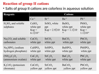 Reaction of group II cations
• Salts of group II cations are colorless in aqueous solution
Reagents Cations
Ca+2
Sr+2
Ba+2
Pb+2
H2SO4 and soluble
sulphates
CaSO4
white ppt
Ksp =
6.110-5
SrSO4 white
ppt
Ksp = 2.910-
7
BaSO4
white ppt
Ksp = 1.110-
10
PbSO4
white ppt
Ksp =
1.110-8
Na2CO3 and soluble
carbonates
CaCO3
white ppt
SrCO3
white ppt
BaCO3
white ppt
PbCO3
white ppt
Na2HPO4 (sodium
hydrogen phosphate)
CaHPO4
white ppt
SrHPO4
white ppt
BaHPO4
white ppt
PbHPO4
white ppt
(NH4)2C2O4
(ammonium oxalate)
CaC2O4
white ppt
SrC2O4
white ppt
BaC2O4
white ppt
PbC2O4
white ppt
K2CrO4 (potassium
chromate)
CaCrO4
yellow ppt
SrCrO4
yellow ppt
BaCrO4
yellow ppt
PbCrO4
yellow ppt
 