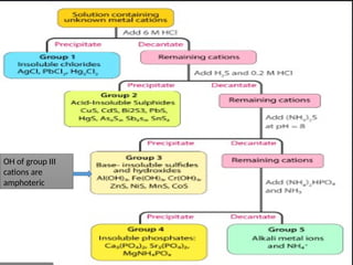 OH of group III
cations are
amphoteric
 