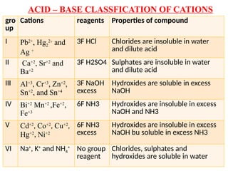 ACID – BASE CLASSFICATION OF CATIONS
gro
up
Cations reagents Properties of compound
I Pb2+
, Hg2
2+
and
Ag +
3F HCl Chlorides are insoluble in water
and dilute acid
II Ca+2
, Sr+2
and
Ba+2
3F H2SO4 Sulphates are insoluble in water
and dilute acid
III Al+3
, Cr+3
, Zn+2
,
Sn+2
, and Sn+4
3F NaOH
excess
Hydroxides are soluble in excess
NaOH
IV Bi+2
Mn+2
,Fe+2
,
Fe+3
6F NH3 Hydroxides are insoluble in excess
NaOH and NH3
V Cd+2
, Co+2
, Cu+2
,
Hg+2
, Ni+2
6F NH3
excess
Hydroxides are insoluble in excess
NaOH bu soluble in excess NH3
VI Na+
, K+
and NH4
+
No group
reagent
Chlorides, sulphates and
hydroxides are soluble in water
 