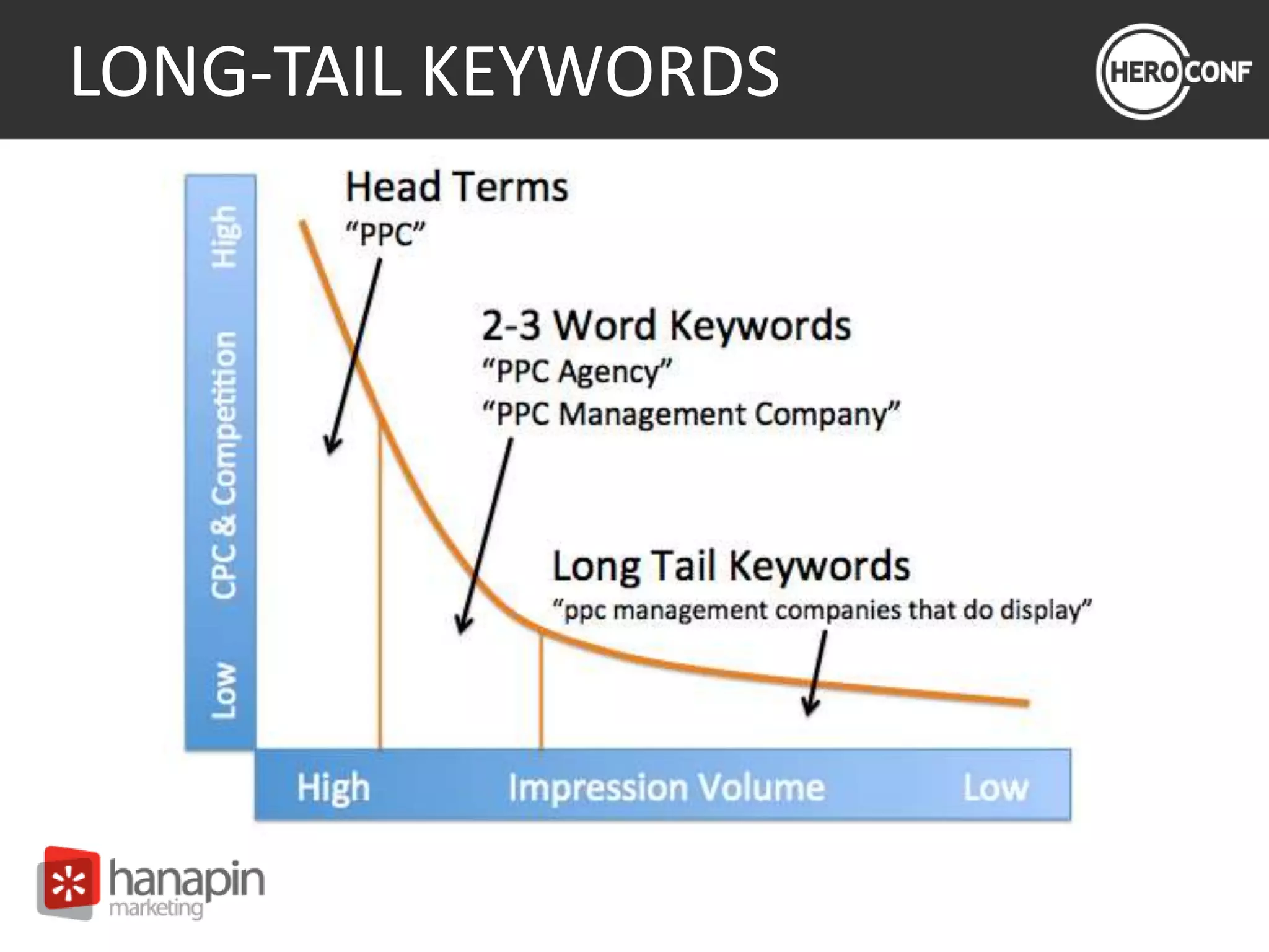 LONG-TAIL KEYWORDS