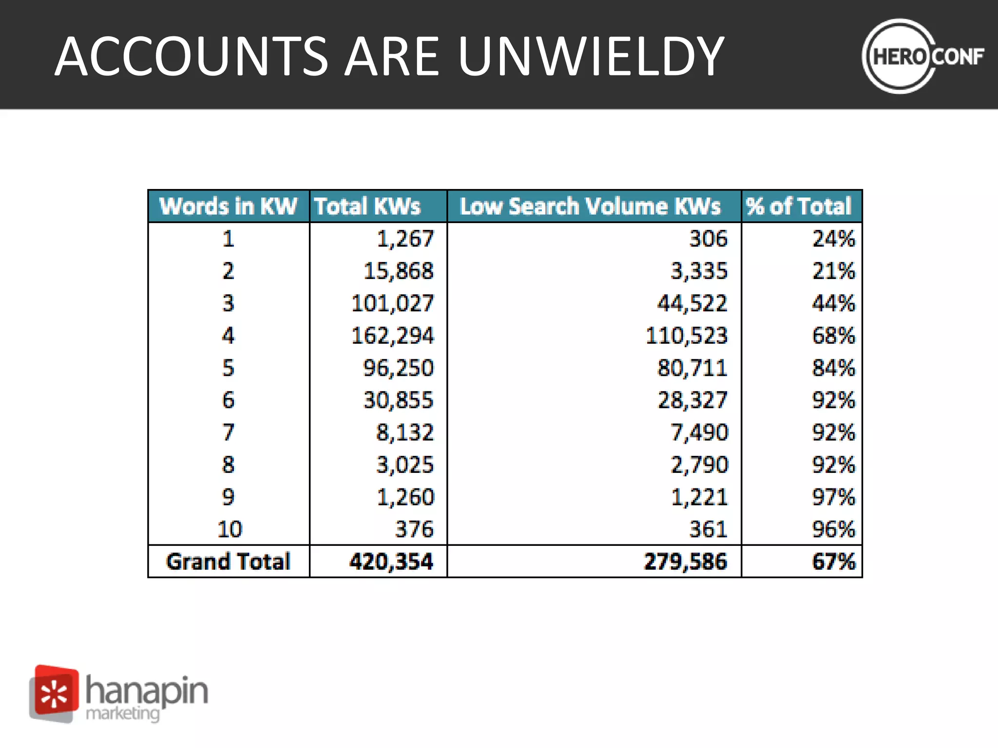 ACCOUNTS ARE UNWIELDY