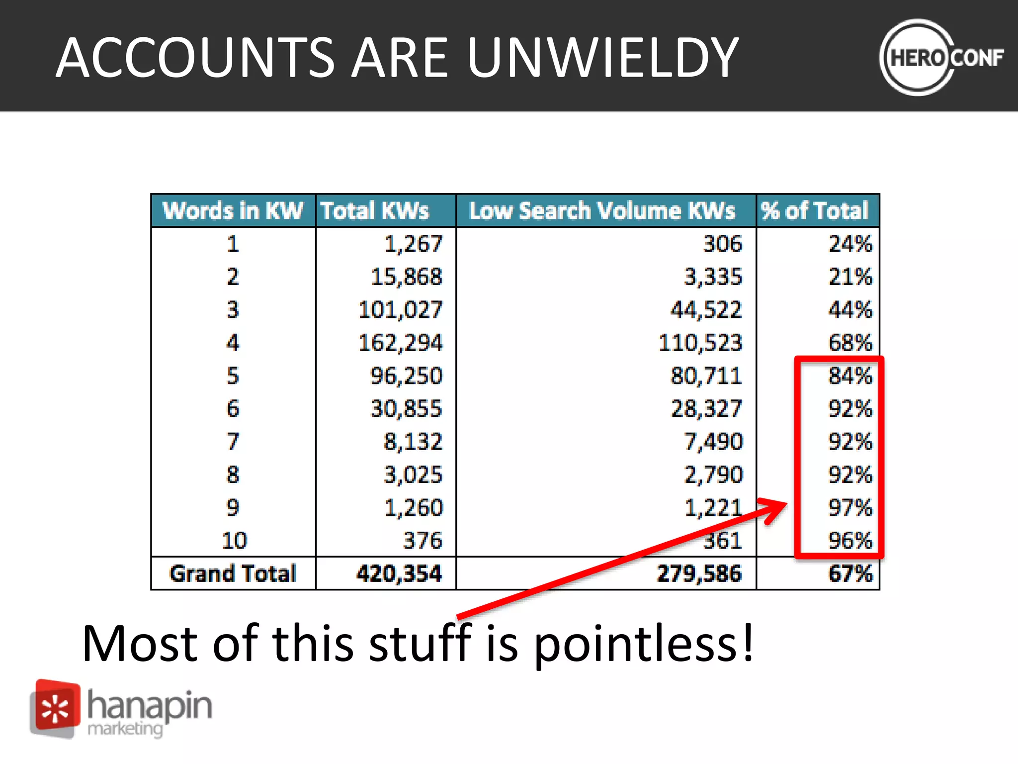 ACCOUNTS ARE UNWIELDY
Most of this stuff is pointless!