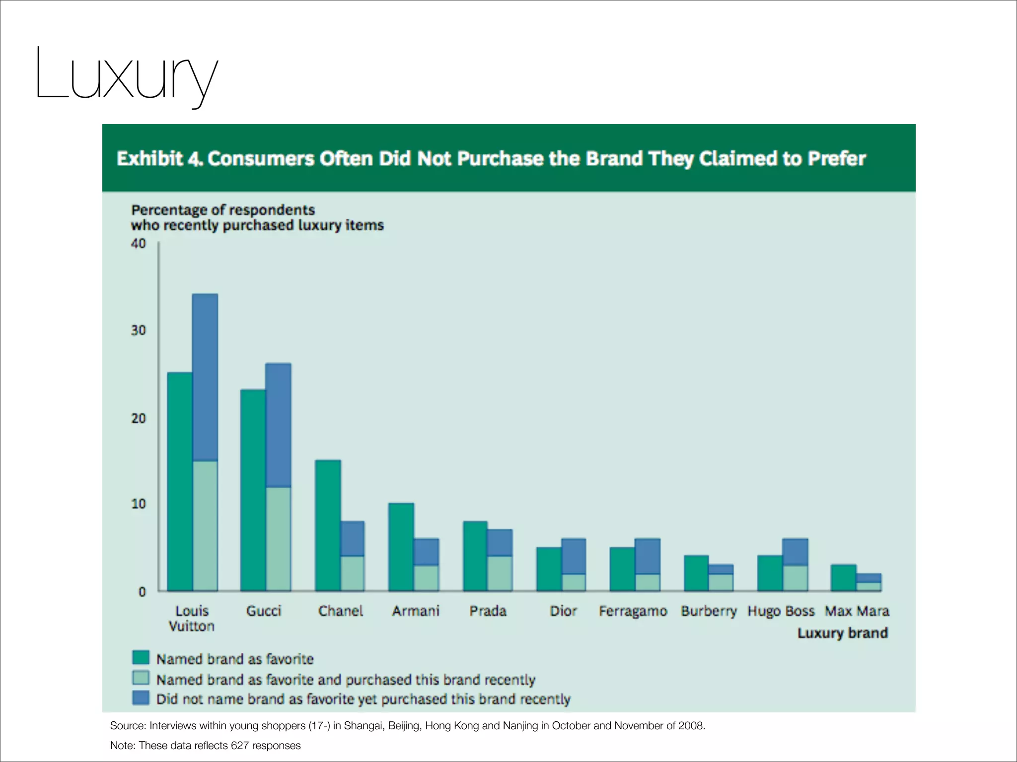 Luxury




  Source: Interviews within young shoppers (17-) in Shangai, Beijing, Hong Kong and Nanjing in October and November of 2008.
  Note: These data reﬂects 627 responses
 