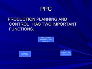 PPPPCC 
PPRROODDUUCCTTIIOONN PPLLAANNNNIINNGG AANNDD 
CCOONNTTRROOLL HHAASS TTWWOO IIMMPPOORRTTAANNTT 
FFUUNNCCTTIIOONNSS.. 
PPC PRODUCTION 
PLANNING AND 
CONTROL 
PLANNING 
(METHODS) 
CONTROLLING 
(PROGRAMMING) 
 