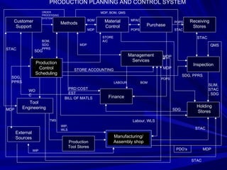 Production 
Tool Stores 
Finance 
Management 
Services 
Receiving 
Stores 
QMS 
STAC 
Inspection 
Holding 
Stores 
Customer 
Support 
Methods Material 
Control Purchase 
STAC SDG 
Production 
Control 
Scheduling 
Tool 
Engineering 
Labour, WLS 
External 
Sources Manufacturing/ 
Assembly shop 
PDO’s 
STAC 
MDP 
STAC 
SLIM, 
STAC 
, SDG 
SDG, PPRS 
SDG 
STORE ACCOUNTING 
PRD COST 
EST 
BILL OF MATLS 
WO 
C 
SDG, 
PPRS 
MDP 
ORDER 
PROCESSING 
SYSTEM BOM 
MDP 
MDP, BOM, QMS 
MPAC 
POPS 
POPS 
WIP, 
WLS 
TMS 
WIP 
LABOUR BOM 
MDP 
MDP 
POPS 
BOM, 
SDG 
PPRS 
MDP 
STORE 
A/C 
STAC 
PRODUCTION PLANNING AND CONTROL SYSTEM 
 
