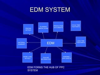EEDDMM SSYYSSTTEEMM 
PRODUCTION 
PLANNING DOCUMENTS 
BREAK DOWN 
CYCLE TIME 
FOR PARTS 
LEAD TIME 
FOR PARTS 
PRICING 
DETAILS 
MATERIAL 
SUMMARY 
ASSEMBLY 
OPN SHEETS 
EDM 
WORK LOAD 
DETAILS TOOLING 
INFORMATION 
EDM FORMS THE HUB OF PPC 
SYSTEM 
 