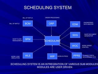 SCHEDULING SYSTEM 
ORP EDM 
SCHEDULING 
SDG 
WOC 
BOM 
SFM 
WLS WIP PPRS 
ENGINEERING 
DATA MASTER 
SHOP DOCUMENT 
GENERATOR 
WORK ORDER 
CONTROL 
SCHEDULING SYSTEM IS AN INTREGRATION OF VARIOUS SUB MODULES 
MODULES ARE USER DRIVEN 
BILL OF MATLS 
PLANNED PARTS 
REQUIREMENT SYS 
BILL OF MATLS ORDER PROCESSING 
SHOP FLOOR 
MANAGEMENT 
WORK LOAD 
SIMULATION 
WORK IN PROG 
 