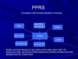 PPPPRRSS 
(PLANNED PARTS REQUIREMENT SYSTEM) 
MASTER 
SCHEDULE 
PPRS 
BOM 
EDM 
WIP 
DEL DATE 
SOS REPORT SLT/CLT/CT 
BASED ON END PRODUCT DELIVERY DATE AND LEAD TIME OF 
MANUFACTURE, DETAILED PARTS MANUFACTURING SCHEDULES ARE 
GENERATED BY COMPUTER 
 