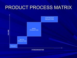 PPRROODDUUCCTT PPRROOCCEESSSS MMAATTRRIIXX 
PROJECT 
BATCH 
PRODUCTION 
MASS 
PRODUCTION 
CONTINUOUS 
PRODUCTION 
STANDARDISATION VOLUME 
 