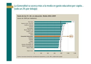 La Generalitat se acerca más a la media en gasto educativo per cápita...
(solo un 2% por debajo)

   Gasto de las CC. AA. en educación. Media 2002-2009
   (euros de 2009 por habitante)

                        País Vasco                                                                               1.102
          Navarra (Com. Foral de)                                                                      937
               Castilla-La Mancha                                                                842
                           Canarias                                                             827
                      Extremadura                                                               821
               Murcia (Región de)                                                            817
                    Castilla y León                                                        794
                         Cantabria                                                         790
                             Galicia                                                       786
         Comunitat Valenciana                                                             773                  98%
                         Andalucía                                                    759
                          Cataluña                                                    758
                            Aragón                                                   738
                         Rioja (La)                                                  733
          Asturias (Principado de)                                                   731
           Madrid (Comunidad de)                                                    728
                     Balears (Illes)                                                715


                      Total CC.AA.                                                         787

                                       0       200          400          600          800              1.000         1.200


   Fuente: Secretaría General de Coordinación Autonómica y Local, INE y elaboración propia.
                                                                                                                             5
                                                                                                                                  
 
