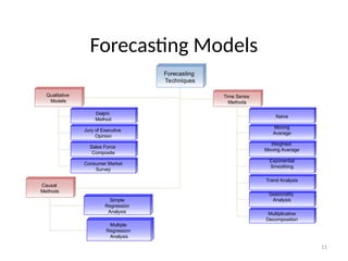 Forecasting Models
Forecasting
Techniques
Qualitative
Models
Time Series
Methods
Causal
Methods
Delphi
Method
Jury of Executive
Opinion
Sales Force
Composite
Consumer Market
Survey
Naive
Moving
Average
Weighted
Moving Average
Exponential
Smoothing
Trend Analysis
Seasonality
Analysis
Simple
Regression
Analysis
Multiple
Regression
Analysis
Multiplicative
Decomposition
11
 