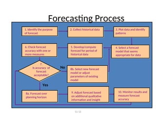 11-13
Forecasting Process
6. Check forecast
accuracy with one or
more measures
4. Select a forecast
model that seems
appropriate for data
5. Develop/compute
forecast for period of
historical data
8a. Forecast over
planning horizon
9. Adjust forecast based
on additional qualitative
information and insight
10. Monitor results and
measure forecast
accuracy
8b. Select new forecast
model or adjust
parameters of existing
model
7.
Is accuracy of
forecast
acceptable?
1. Identify the purpose
of forecast
3. Plot data and identify
patterns
2. Collect historical data
No
Yes
 