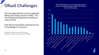 The top organizational concern regarding
DRaas was Privacy concerns (49%). This
was followed by Regulatory compliance
issues at 37%.
Only 9% of respondents reported Lack of
IT knowledge as a concern.
10
DRaaS Challenges
Note that this was a select all that apply
question so responses will not total to 100%. 0%
10%
20%
30%
40%
50%
60%
What challenges does your organization face in
using or considering cloud solutions for DRaaS?
Select all that apply.
 