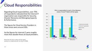 Regarding Cloud responsibilities, over 70%
of respondents indicated that the Internal IT
organization was responsible for Security,
Disaster Recovery and Managing Capacity
& Performance.
The figures for Cloud Service Providers in
these areas were around 30%.
So the figures for Internal IT were roughly
more than double those of Cloud providers.
11
Cloud Responsibilities
Note that this was a select all that apply
question so responses will not total to 100%.
Security Disaster Recovery Managing Capacity and
Performance
0%
10%
20%
30%
40%
50%
60%
70%
80%
Who is responsible for each of the following
areas of cloud? Select all that apply.
Cloud service provider
Internal IT organization
Don't know
Other
 