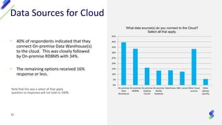 • 40% of respondents indicated that they
connect On-premise Data Warehouse(s)
to the cloud. This was closely followed
by On-premise RDBMS with 34%.
• The remaining options received 16%
response or less.
13
Data Sources for Cloud
Note that this was a select all that apply
question so responses will not total to 100%.
On-premise
Data
Warehouse
On-premise
RDBMS
On-premise
Hadoop
Cluster
On-premise
NoSQL
Database
Mainframe IBM i server Other Cloud
sources
Other
(please
specify)
0%
5%
10%
15%
20%
25%
30%
35%
40%
45%
What data source(s) do you connect to the Cloud?
Select all that apply.
 