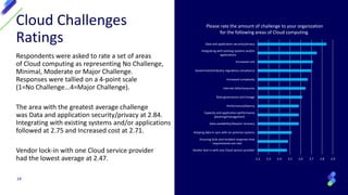 Respondents were asked to rate a set of areas
of Cloud computing as representing No Challenge,
Minimal, Moderate or Major Challenge.
Responses were tallied on a 4-point scale
(1=No Challenge...4=Major Challenge).
The area with the greatest average challenge
was Data and application security/privacy at 2.84.
Integrating with existing systems and/or applications
followed at 2.75 and Increased cost at 2.71.
Vendor lock-in with one Cloud service provider
had the lowest average at 2.47.
14
Cloud Challenges
Ratings
2.2 2.3 2.4 2.5 2.6 2.7 2.8 2.9
Data and application security/privacy
Integrating with existing systems and/or
applications
Increased cost
Government/Industry regulatory compliance
Increased complexity
Internal skills/resources
Data governance and lineage
Performance/latency
Capacity and application performance
planning/management
Data availability/disaster recovery
Keeping data in sync with on-premise systems
Ensuring SLAs and incident response time
requirements are met
Vendor lock-in with one Cloud service provider
Please rate the amount of challenge to your organization
for the following areas of Cloud computing.
 