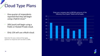 • One-quarter of respondents
reported that they will begin
using a Hybrid cloud.*
• 20% (each) will begin using a
Public or Hosted Private cloud.
• Only 12% will use a Multi-cloud.
18
Cloud Type Plans
Note that this was a select all that apply
question so responses will not total to 100%. Hybrid Public Hosted
Private
On-Premise
Private
Multi-cloud We have no
plans to
begin using
these Cloud
types.
Don’t know Other
(please
specify)
0%
5%
10%
15%
20%
25%
30%
35%
Does your company plan to BEGIN using any of the
following Cloud types? Select all that apply.
 