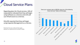 Regarding plans for Cloud services, 24% of
respondents indicated that they will begin
using Software as a Service and 21% will
use Infrastructure as a Service.
Only 8% reported that they will begin
using Capacity Management as a Service.
19
Cloud Service Plans
Note that this was a select all that apply
question so responses will not total to 100%.
0%
5%
10%
15%
20%
25%
30%
35%
40%
Does your company plan to BEGIN using any of the following
Cloud services? Select all that apply.
 