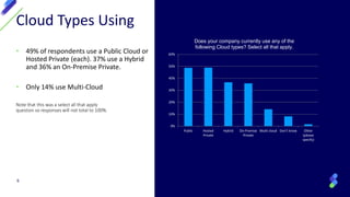 • 49% of respondents use a Public Cloud or
Hosted Private (each). 37% use a Hybrid
and 36% an On-Premise Private.
• Only 14% use Multi-Cloud
6
Cloud Types Using
Note that this was a select all that apply
question so responses will not total to 100%.
Public Hosted
Private
Hybrid On-Premise
Private
Multi-cloud Don’t know Other
(please
specify)
0%
10%
20%
30%
40%
50%
60%
Does your company currently use any of the
following Cloud types? Select all that apply.
 