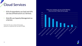 • 61% of respondents use SaaS and 47%
use Iaas (Infrastructure as a Service).
• Only 8% use Capacity Management as
a Service.
8
Cloud Services
Note that this was a select all that apply
question so responses will not total to 100%.
0%
10%
20%
30%
40%
50%
60%
70%
Does your company use any of the following
Cloud services? Select all that apply.
 