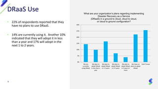• 22% of respondents reported that they
have no plans to use DRaaS.
• 14% are currently using it. Another 10%
indicated that they will adopt it in less
than a year and 17% will adopt in the
next 1 to 2 years.
9
DRaaS Use
We are
currently
using DRaaS
We plan to
adopt DRaaS
in less than a
year
We plan to
adopt DRaaS
in 1-2 years
We plan to
adopt DRaaS
in 3-5 years
We plan to
adopt DRaaS
in 5 years or
more
We have no
plans to adopt
DRaaS
I don’t know
0%
5%
10%
15%
20%
25%
30%
What are your organization’s plans regarding implementing
Disaster Recovery as a Service
(DRaaS) in a ground to cloud, cloud to cloud,
or cloud to ground configuration?
 