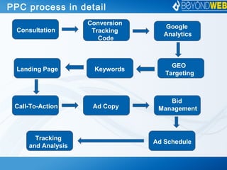 PPC process in detail
Consultation
Conversion
Tracking
Code
Google
Analytics
GEO
Targeting
KeywordsLanding Page
Call-To-Action Ad Copy
Bid
Management
Ad Schedule
Tracking
and Analysis
 