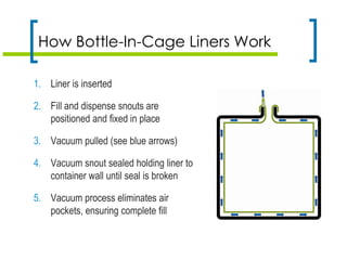 How Bottle-In-Cage Liners Work
1. Liner is inserted
2. Fill and dispense snouts are
positioned and fixed in place
3. Vacuum pulled (see blue arrows)
4. Vacuum snout sealed holding liner to
container wall until seal is broken
5. Vacuum process eliminates air
pockets, ensuring complete fill
 