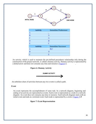 30
Activity Immediate Predecessor
A _
B A
C A
D B
E C
Activity Immediate Successor
A B,C
B D
C E
An activity, which is used to maintain the pre-defined precedence relationship only during the
construction of the project network, is called a dummy activity. Dummy activity is represented by
a dotted arrow and does not consume any time and resource ( Figure 6 ).
Figure 6: Dummy Activity
An unbroken chain of activities between any two events is called a path.
Event
An event represents the accomplishment of some task. In a network diagram, beginning and
ending of an activity are represented as events. Each event is represented as a node in a network
diagram. An event does not consume any time or resource. Each network diagram starts with an
initial event and ends at a terminal event. Each node is represented by a circle ( Figure 7) F
figure 7: Event Representation
 