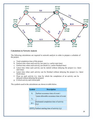 34
Lj
Latest allowable occurance time of event
j
(EST)ij Earliest starting time of activity (i,j)
Calculations in Network Analysis
The following calculations are required in network analysis in order to prepare a schedule of
the project.
a. Total completion time of the project
b. Earliest time when each activity can start (i.e. earlist start time)
c. Earliest time when each activity can finish (i.e. earlist finished time)
d. Latest time when each activity can be started without delaying the project (i.e. latest
start time)
e. Latest time when each activity can be finished without delaying the project (i.e. latest
finish time)
f. Float on each activity (i.e. time by which the completion of an activity can be
delayed without delaying the project)
g. Critical activity and critical path
The symbols used in the calculations are shown in table below.
Symbol Description
Ei Earliest occurance time of event i
tEi-j
Estimated completion time of activity
(i,j)
 
