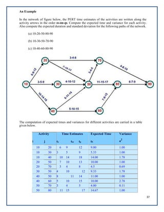 37
An Example
In the network of figure below, the PERT time estimates of the activities are written along the
activity arrows in the order to-tm-tp. Compute the expected time and variance for each activity.
Also compute the expected duration and standard deviation for the following paths of the network.
(a) 10-20-50-80-90
(b) 10-30-50-70-90
(c) 10-40-60-80-90
The computation of expected times and variances for different activities are carried in a table
given below.
Activity Time Estimates Expected Time Variance
i j to tm tp tE σ
2
10 20 6 9 12 9.00 1.00
10 30 3 5 9 5.33 1.00
10 40 10 14 18 14.00 1.78
20 50 7 10 13 10.00 1.00
20 70 3 4 8 4.5 0.69
30 50 4 10 12 9.33 1.78
40 50 8 11 14 11.00 1.00
40 60 5 10 15 10.00 2.78
50 70 3 4 5 4.00 0.11
50 80 11 15 17 14.67 1.00
 