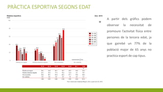 PRÀCTICA ESPORTIVA SEGONS EDAT
A partir dels gràfics podem
observar la necessitat de
promoure l’activitat física entre
persones de la tercera edat, ja
que gairebé un 77% de la
població major de 65 anys no
practica esport de cap tipus.
 