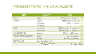 PRESSUPOST TEÒRIC IMPLICAT AL PROJECTE
COST CONCEPTE PREU
LOCAL Lloguer 350€/mes x 12 mesos = 4.120€
MATERIAL Gomes
Màrfegues
Equip de so
4,95€/u x 12 unitats = 59,40€
8€/u x 12 unitats = 96€
180€
SOUS Monitor/a
Secretari/a
90€/setmana x 12 mesos = 4.320€
63€/semana x 12 mesos = 3.024€
LÍNIA DE TELÈFON Movistar 50€/mes x 12 mesos = 600€
PUBLICITAT I MÀRQUETING Cartells
Tríptics
5€/u x 50 unitats = 250€
2,5€/u x 50 unitats = 125€
ORGANITZACIÓ Organització general 200€
TOTAL COSTOS: 12.974,40€
 