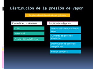 Disminución de la presión de vapor
Propiedades de las soluciones químicas
Propiedades constitutivas Propiedades coligativas
Color
Viscosidad
Conductibilidad eléctrica
Disminución de la presión de
vapor
Aumento del punto de
Ebullición
Disminución del punto de
congelación
Presión osmótica
 