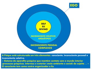 II
SELF
EU
DIVINO
A Psique está estruturada em três elementos: consciente, inconsciente pessoal e
inconsciente coletivo.
– Sistema do aparelho psíquico que mantém contato com o mundo interior
(processos psíquicos, internos) e exterior (meio ambiente e social) do sujeito. ... –
O consciente tem como centro organizador o Eu.
INCONSCIENTE COLETIVO
ARQUÉTIPOS
INCONSCIENTE PESSOAL
COMPLEXOS
EGO
 