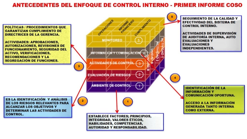 Pp coso nuevo marco integrado de control interno 12.abr.2013