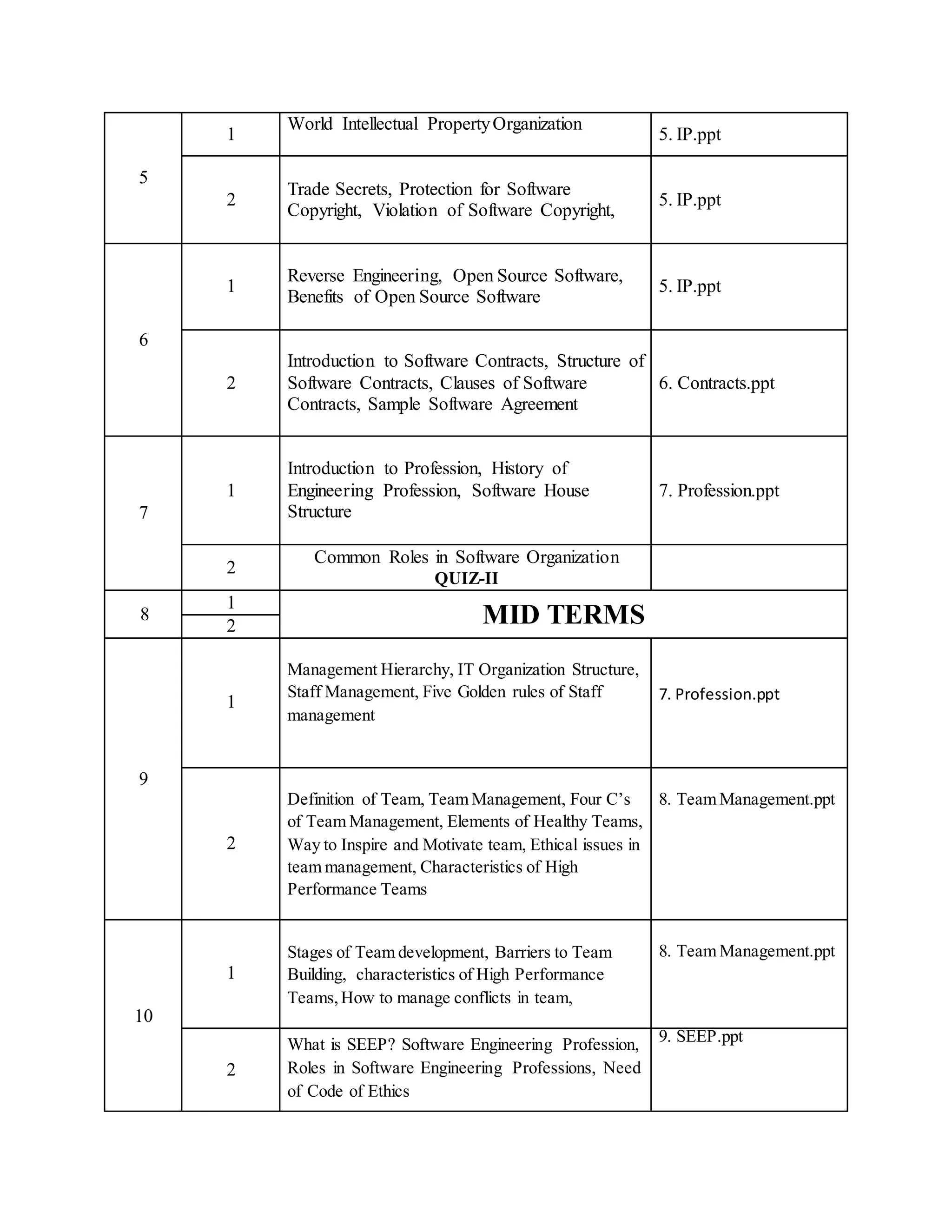 5
1
World Intellectual PropertyOrganization
5. IP.ppt
2
Trade Secrets, Protection for Software
Copyright, Violation of Software Copyright,
5. IP.ppt
6
1
Reverse Engineering, Open Source Software,
Benefits of Open Source Software
5. IP.ppt
2
Introduction to Software Contracts, Structure of
Software Contracts, Clauses of Software
Contracts, Sample Software Agreement
6. Contracts.ppt
7
1
Introduction to Profession, History of
Engineering Profession, Software House
Structure
7. Profession.ppt
2
Common Roles in Software Organization
QUIZ-II
8
1
MID TERMS2
9
1
Management Hierarchy, IT Organization Structure,
Staff Management, Five Golden rules of Staff
management
7. Profession.ppt
2
Definition of Team, Team Management, Four C’s
of Team Management, Elements of Healthy Teams,
Way to Inspire and Motivate team, Ethical issues in
team management, Characteristics of High
Performance Teams
8. Team Management.ppt
10
1
Stages of Team development, Barriers to Team
Building, characteristics of High Performance
Teams,How to manage conflicts in team,
8. Team Management.ppt
2
What is SEEP? Software Engineering Profession,
Roles in Software Engineering Professions, Need
of Code of Ethics
9. SEEP.ppt
 