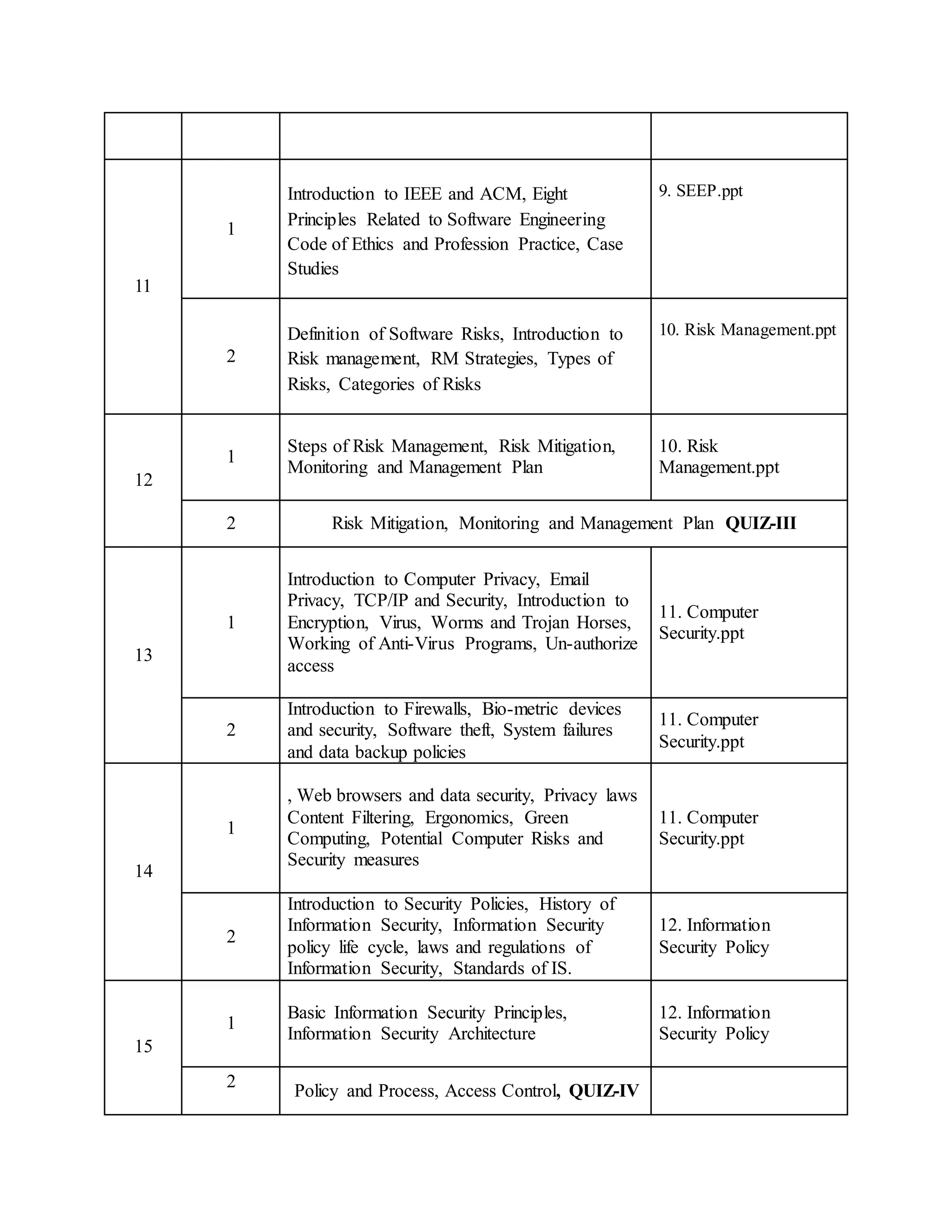 11
1
Introduction to IEEE and ACM, Eight
Principles Related to Software Engineering
Code of Ethics and Profession Practice, Case
Studies
9. SEEP.ppt
2
Definition of Software Risks, Introduction to
Risk management, RM Strategies, Types of
Risks, Categories of Risks
10. Risk Management.ppt
12
1
Steps of Risk Management, Risk Mitigation,
Monitoring and Management Plan
10. Risk
Management.ppt
2 Risk Mitigation, Monitoring and Management Plan QUIZ-III
13
1
Introduction to Computer Privacy, Email
Privacy, TCP/IP and Security, Introduction to
Encryption, Virus, Worms and Trojan Horses,
Working of Anti-Virus Programs, Un-authorize
access
11. Computer
Security.ppt
2
Introduction to Firewalls, Bio-metric devices
and security, Software theft, System failures
and data backup policies
11. Computer
Security.ppt
14
1
, Web browsers and data security, Privacy laws
Content Filtering, Ergonomics, Green
Computing, Potential Computer Risks and
Security measures
11. Computer
Security.ppt
2
Introduction to Security Policies, History of
Information Security, Information Security
policy life cycle, laws and regulations of
Information Security, Standards of IS.
12. Information
Security Policy
15
1
Basic Information Security Principles,
Information Security Architecture
12. Information
Security Policy
2
Policy and Process, Access Control, QUIZ-IV
 