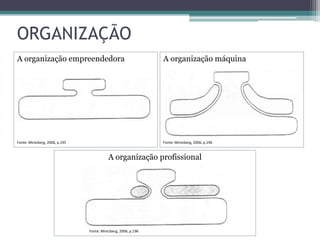 A organização empreendedora
Fonte: Mintzberg, 2006, p.195
ORGANIZAÇÃO
A organização máquina
Fonte: Mintzberg, 2006, p.196
A organização profissional
Fonte: Mintzberg, 2006, p.196
 