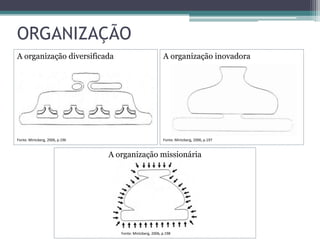 A organização diversificada
Fonte: Mintzberg, 2006, p.196
ORGANIZAÇÃO
A organização inovadora
Fonte: Mintzberg, 2006, p.197
A organização missionária
Fonte: Mintzberg, 2006, p.198
 